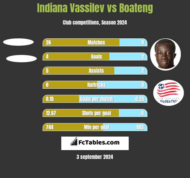 Indiana Vassilev vs Boateng h2h player stats