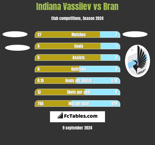 Indiana Vassilev vs Bran h2h player stats