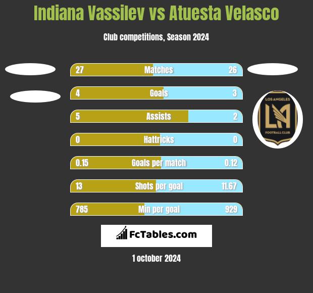 Indiana Vassilev vs Atuesta Velasco h2h player stats