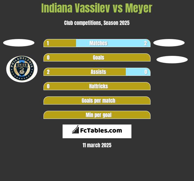 Indiana Vassilev vs Meyer h2h player stats