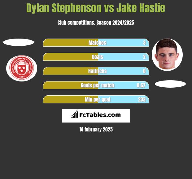 Dylan Stephenson vs Jake Hastie h2h player stats