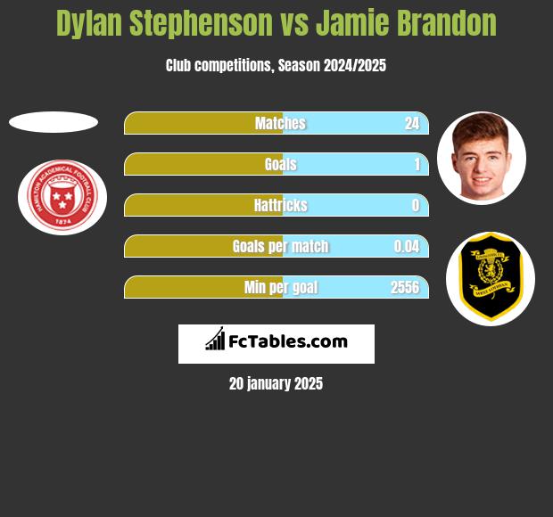 Dylan Stephenson vs Jamie Brandon h2h player stats