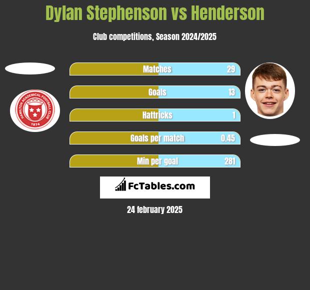 Dylan Stephenson vs Henderson h2h player stats