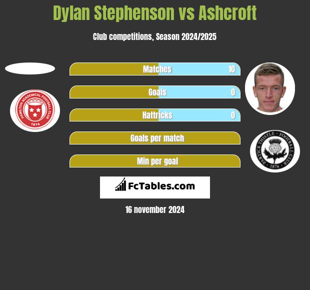 Dylan Stephenson vs Ashcroft h2h player stats