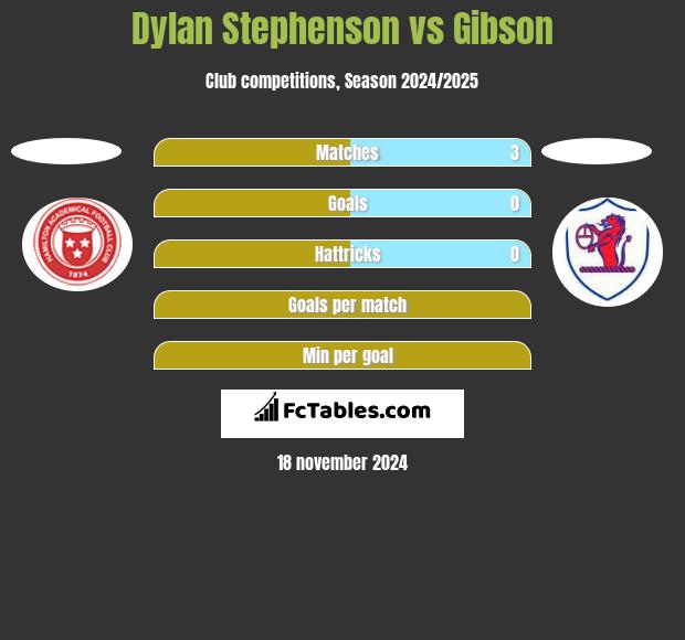 Dylan Stephenson vs Gibson h2h player stats