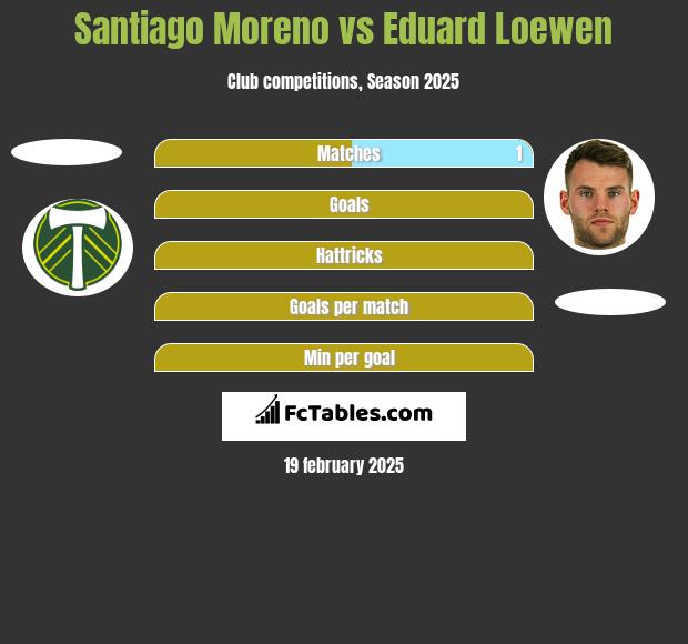 Santiago Moreno vs Eduard Loewen h2h player stats