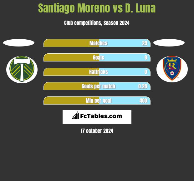 Santiago Moreno vs D. Luna h2h player stats