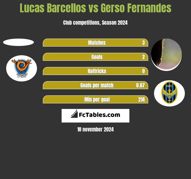 Lucas Barcellos vs Gerso Fernandes h2h player stats