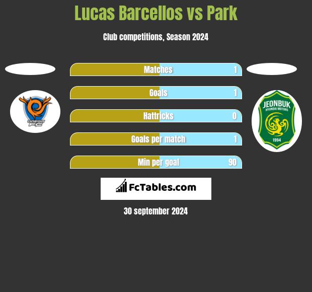 Lucas Barcellos vs Park h2h player stats