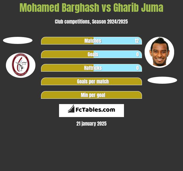 Mohamed Barghash vs Gharib Juma h2h player stats