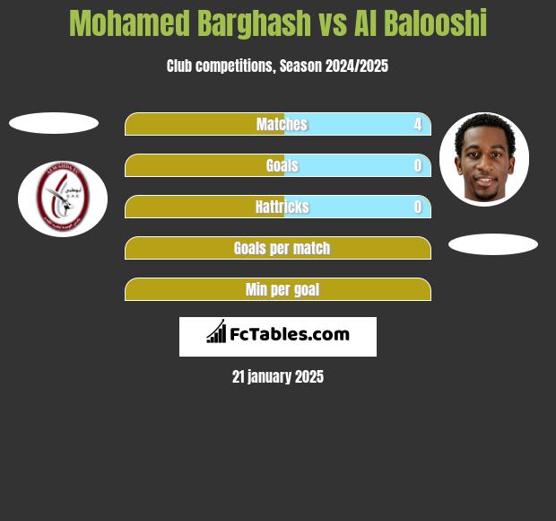 Mohamed Barghash vs Al Balooshi h2h player stats