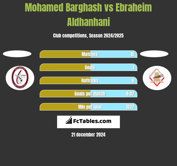 Mohamed Barghash vs Ebraheim Aldhanhani h2h player stats