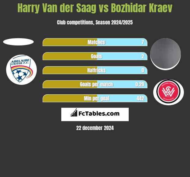 Harry Van der Saag vs Bozhidar Kraev h2h player stats