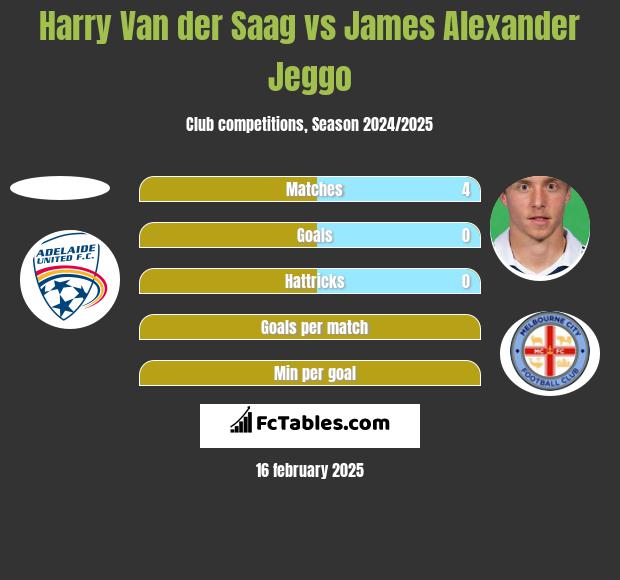 Harry Van der Saag vs James Alexander Jeggo h2h player stats