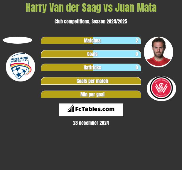 Harry Van der Saag vs Juan Mata h2h player stats