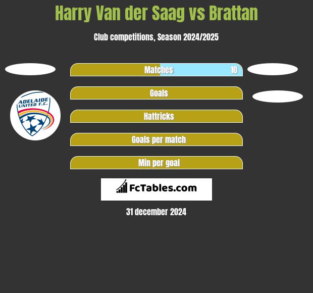 Harry Van der Saag vs Brattan h2h player stats