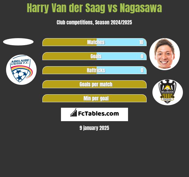 Harry Van der Saag vs Nagasawa h2h player stats