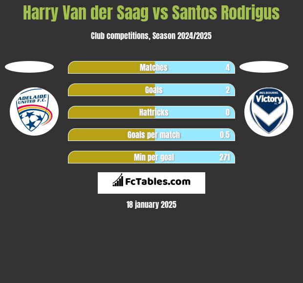 Harry Van der Saag vs Santos Rodrigus h2h player stats