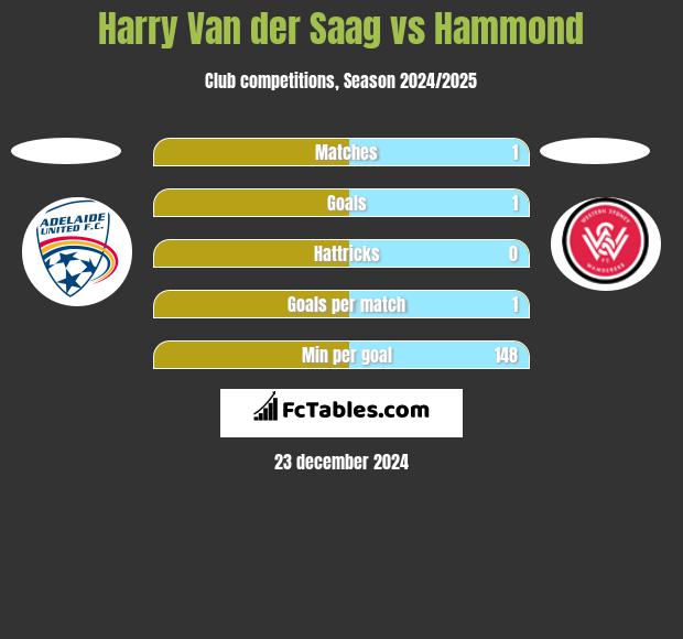 Harry Van der Saag vs Hammond h2h player stats