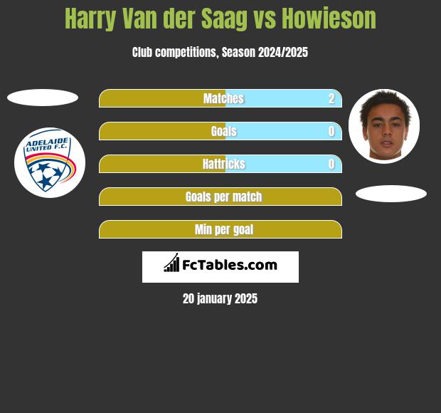 Harry Van der Saag vs Howieson h2h player stats