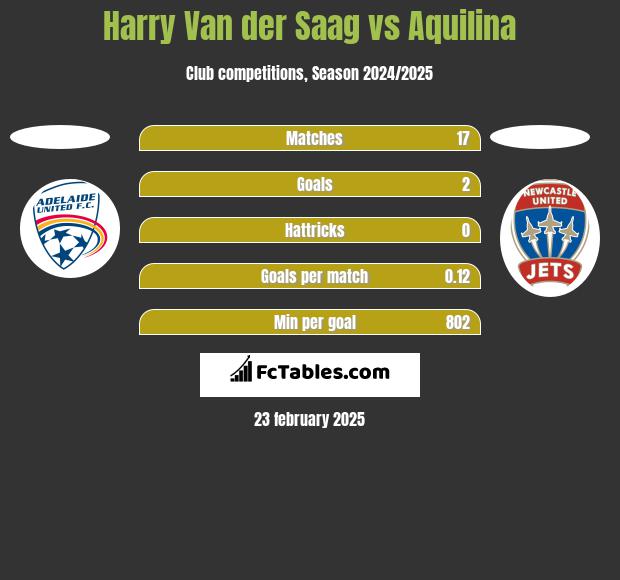 Harry Van der Saag vs Aquilina h2h player stats