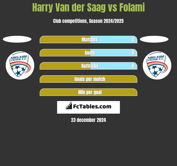 Harry Van der Saag vs Folami h2h player stats