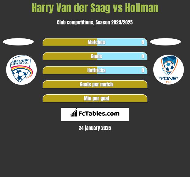 Harry Van der Saag vs Hollman h2h player stats