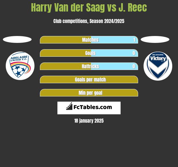 Harry Van der Saag vs J. Reec h2h player stats