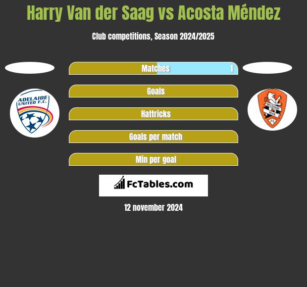 Harry Van der Saag vs Acosta Méndez h2h player stats