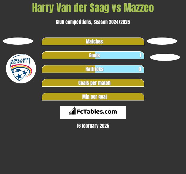 Harry Van der Saag vs Mazzeo h2h player stats