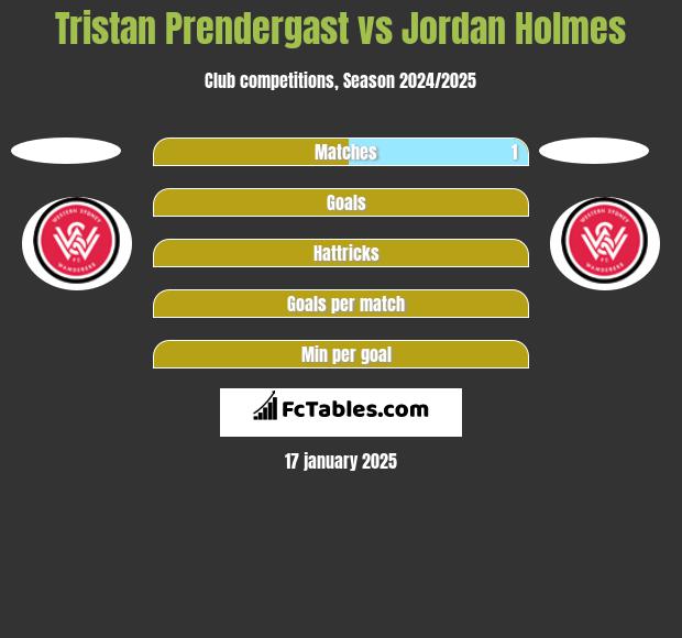 Tristan Prendergast vs Jordan Holmes h2h player stats