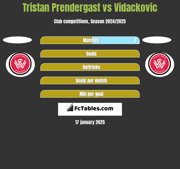 Tristan Prendergast vs Vidackovic h2h player stats