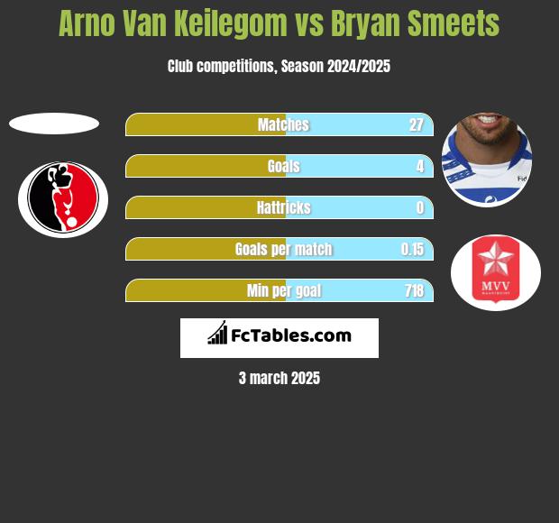 Arno Van Keilegom vs Bryan Smeets h2h player stats