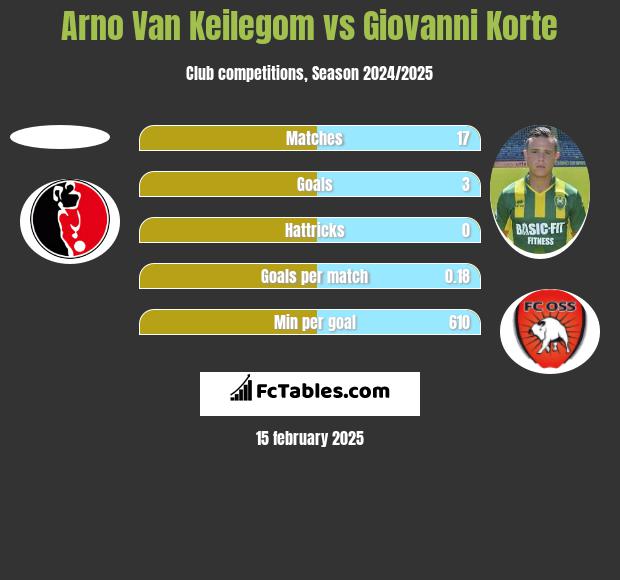 Arno Van Keilegom vs Giovanni Korte h2h player stats