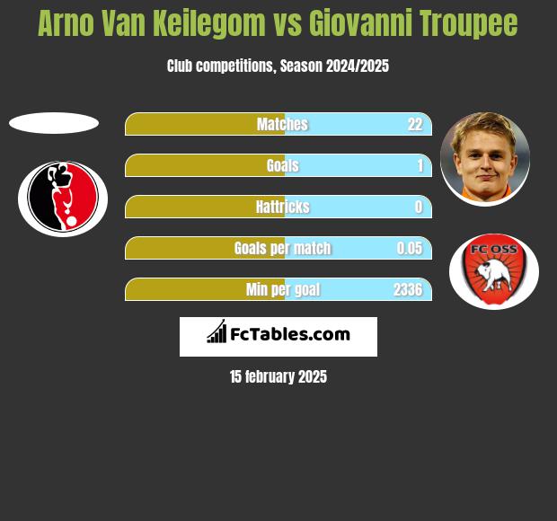 Arno Van Keilegom vs Giovanni Troupee h2h player stats