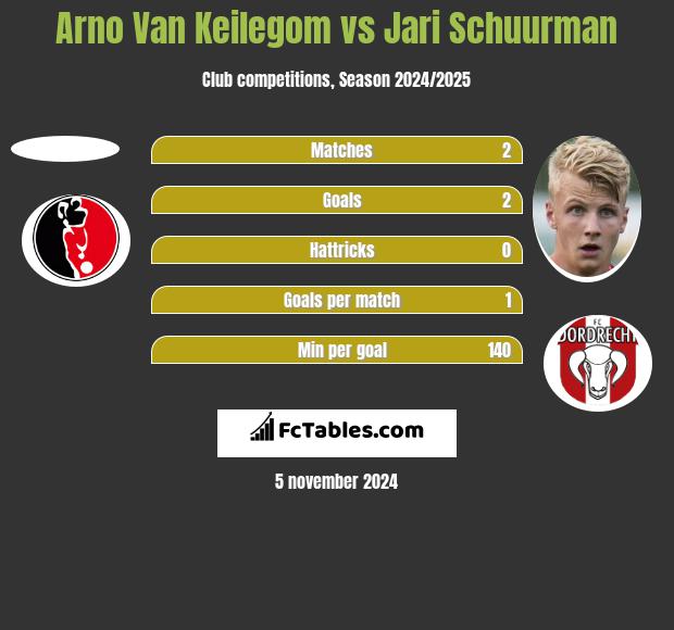 Arno Van Keilegom vs Jari Schuurman h2h player stats