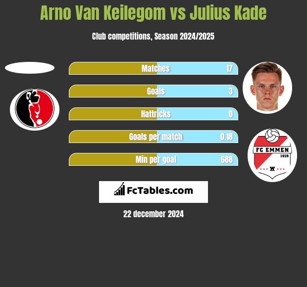 Arno Van Keilegom vs Julius Kade h2h player stats