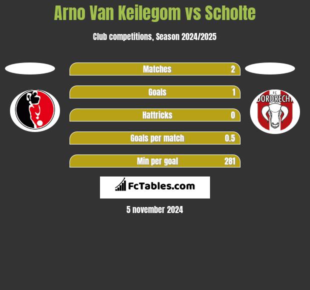 Arno Van Keilegom vs Scholte h2h player stats