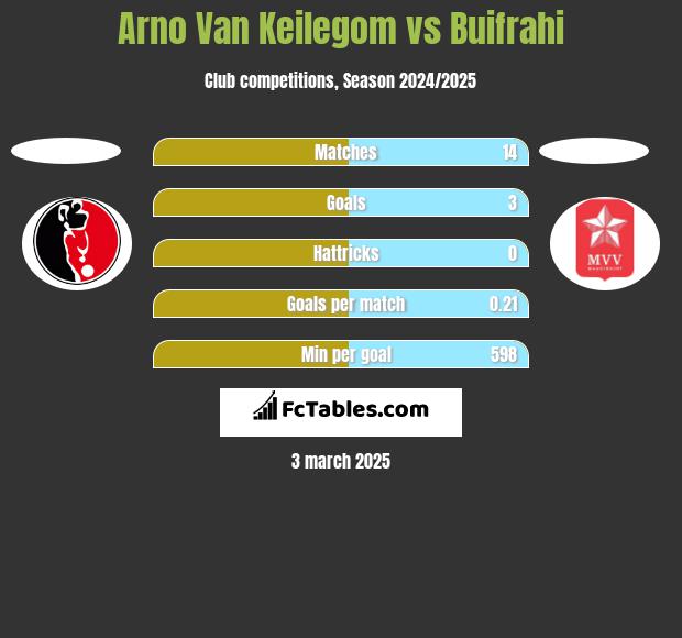 Arno Van Keilegom vs Buifrahi h2h player stats