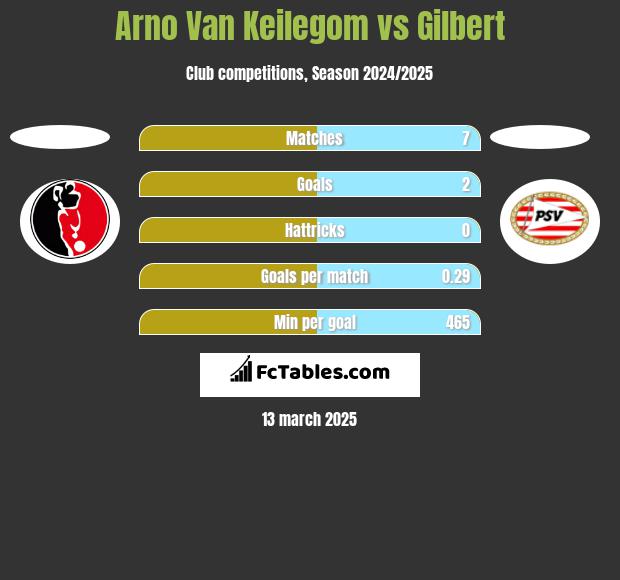 Arno Van Keilegom vs Gilbert h2h player stats