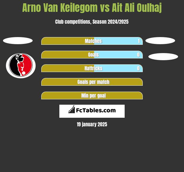 Arno Van Keilegom vs Ait Ali Oulhaj h2h player stats