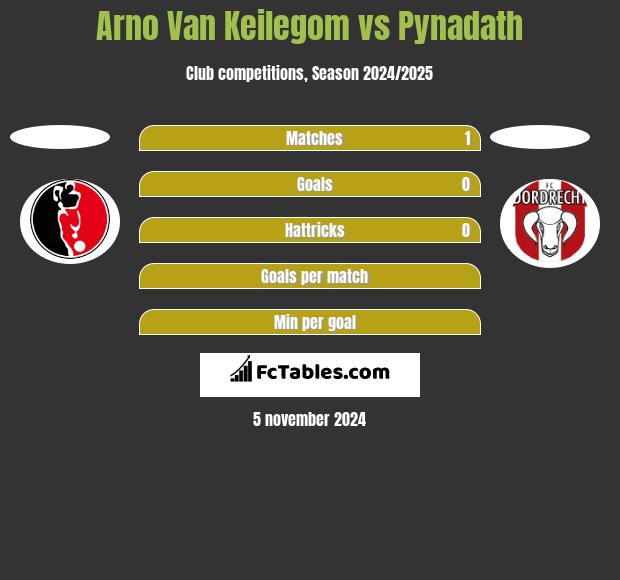 Arno Van Keilegom vs Pynadath h2h player stats