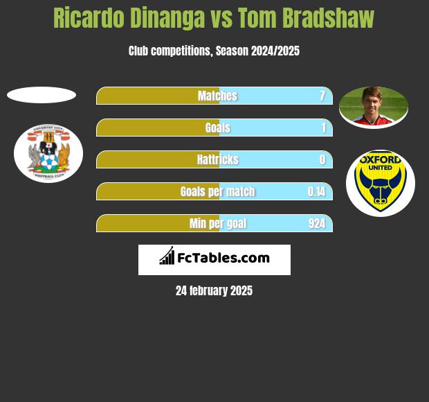 Ricardo Dinanga vs Tom Bradshaw h2h player stats