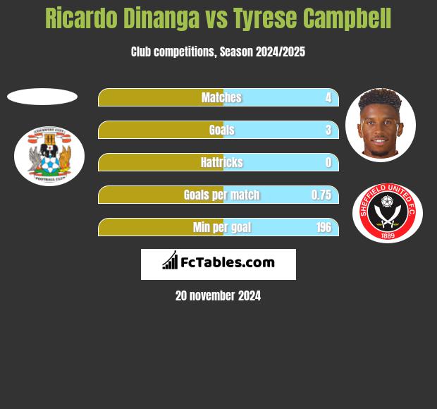 Ricardo Dinanga vs Tyrese Campbell h2h player stats