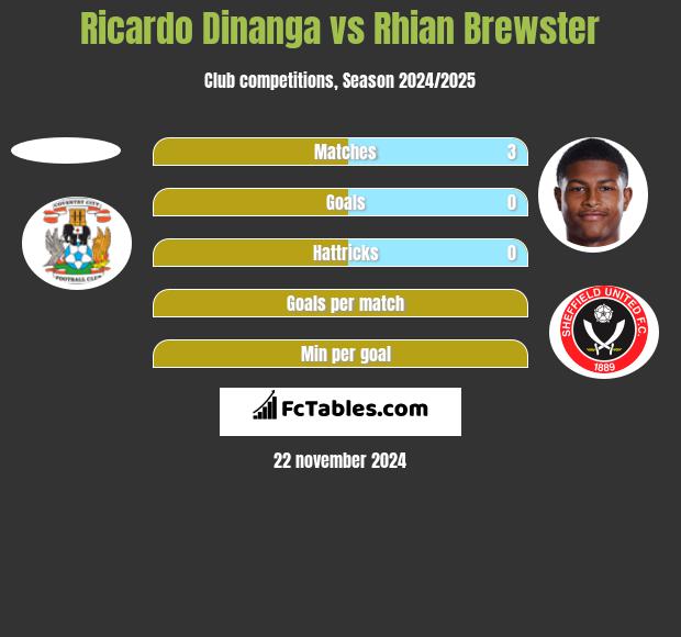 Ricardo Dinanga vs Rhian Brewster h2h player stats