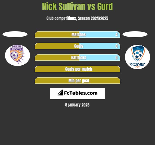 Nick Sullivan vs Gurd h2h player stats