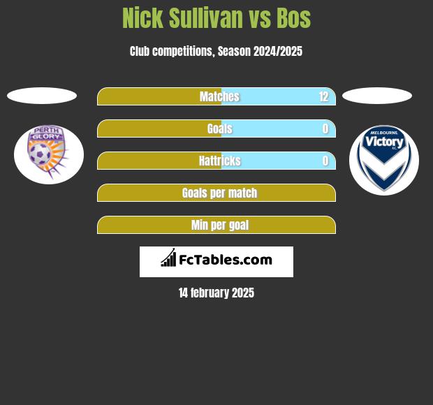 Nick Sullivan vs Bos h2h player stats