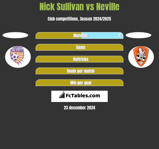 Nick Sullivan vs Neville h2h player stats