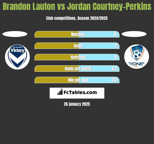 Brandon Lauton vs Jordan Courtney-Perkins h2h player stats