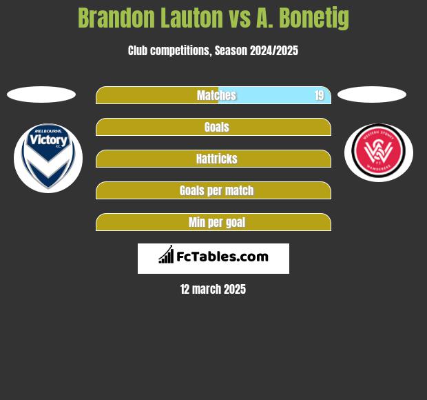 Brandon Lauton vs A. Bonetig h2h player stats